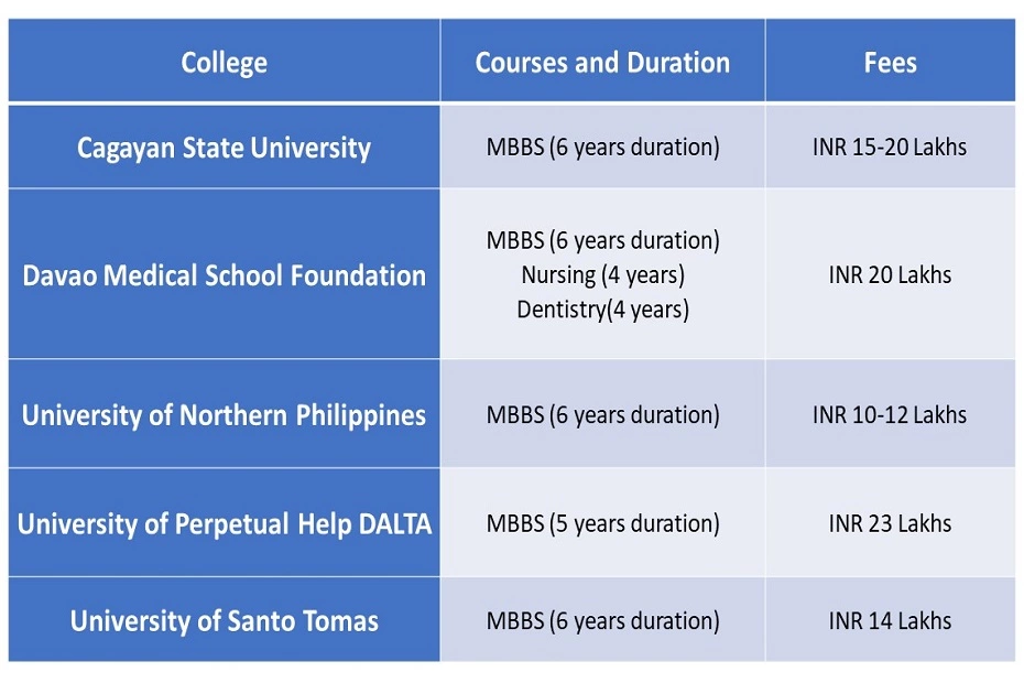 mbbs in philippines fees