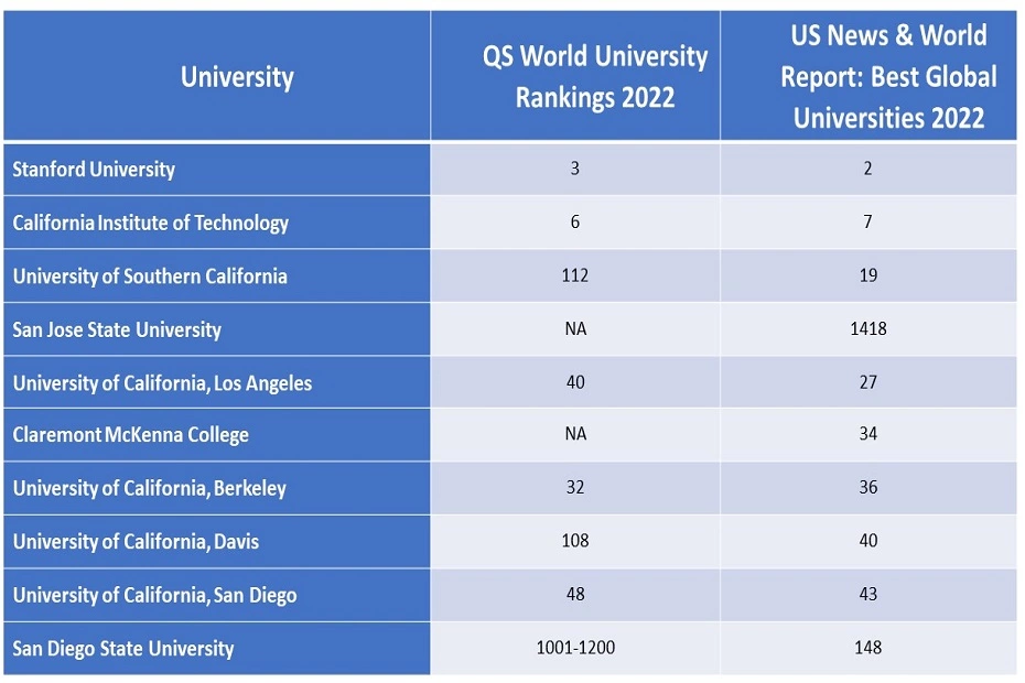 Top Universities in California