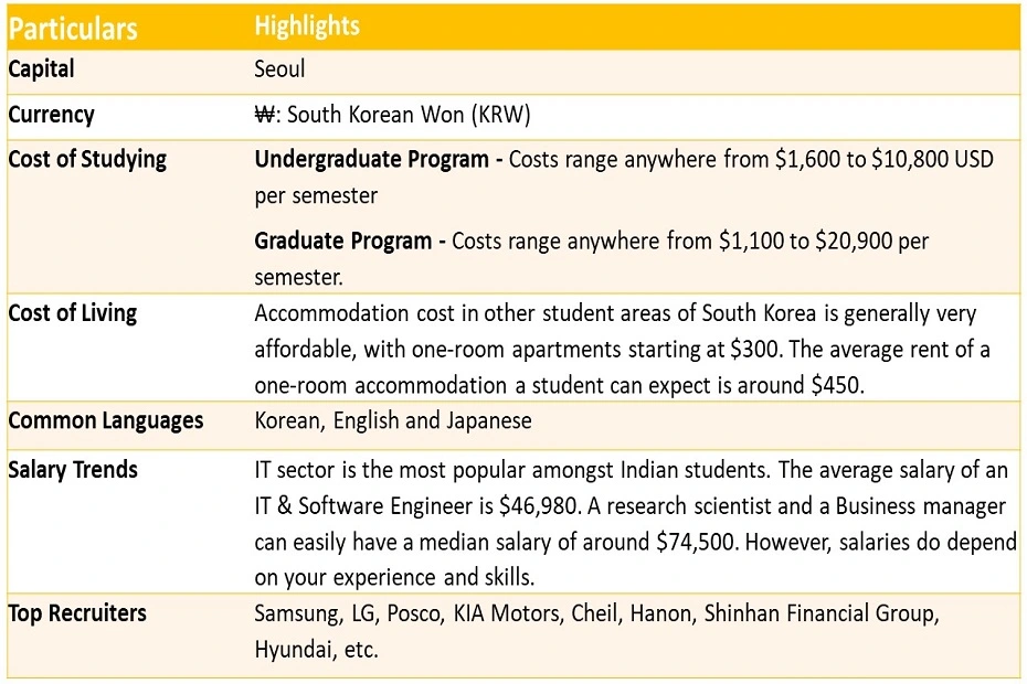Highlights about study in South Korea for Indian Students