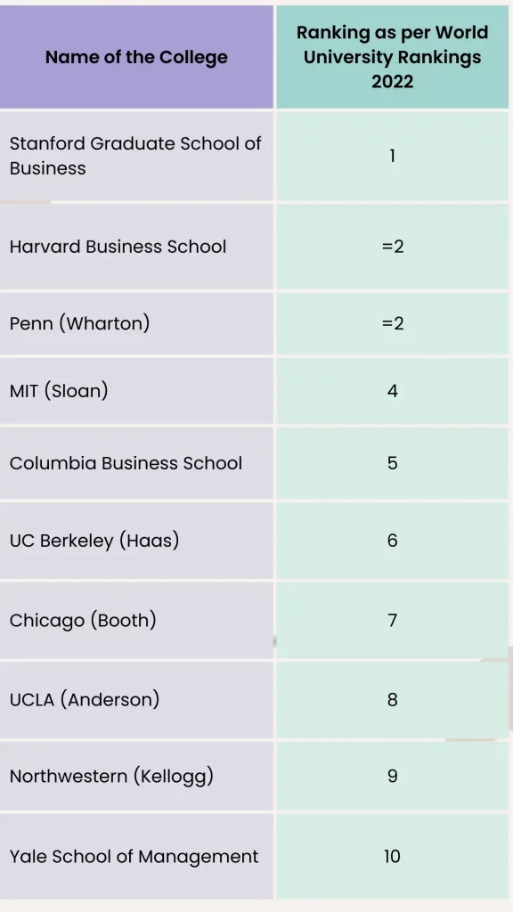 Top USA Universities To Complete Your MBA