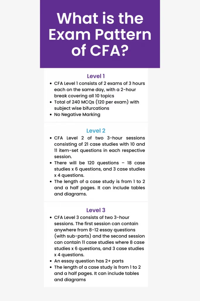 CFA exam pattern