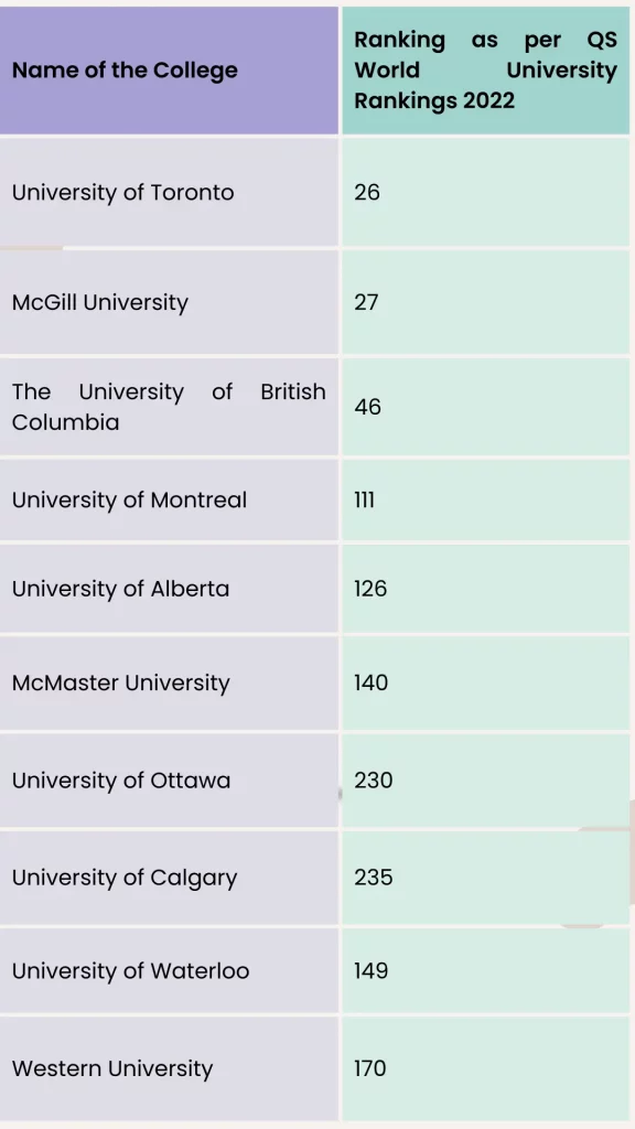 Colleges in Canada for Indian students