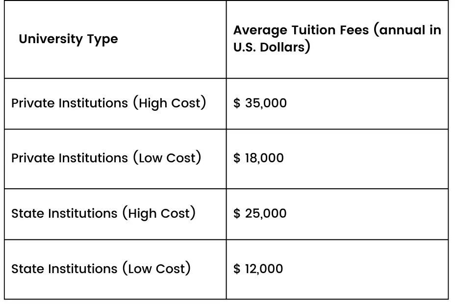 Cost of studying in USA for Indian students
