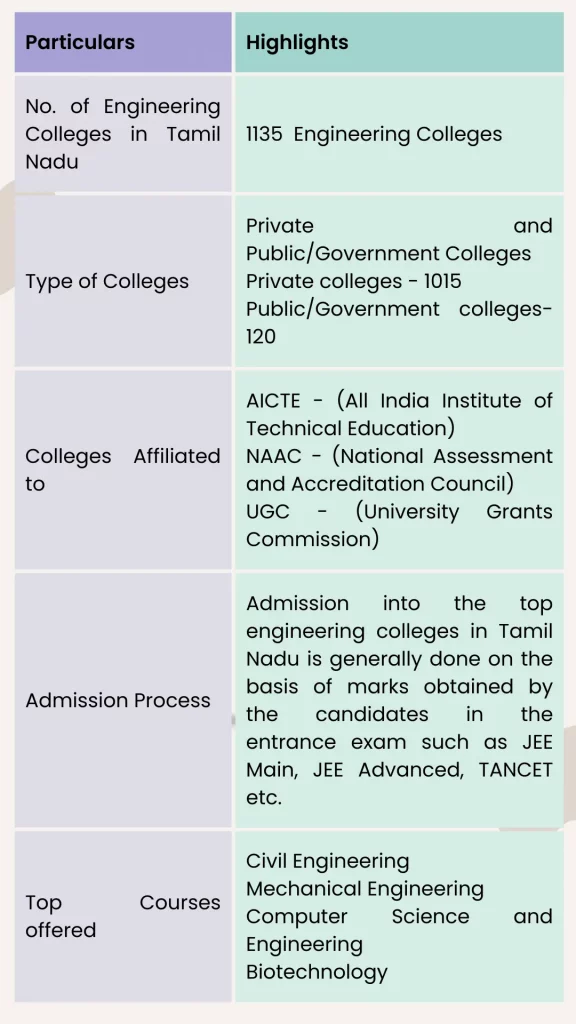 Highlights about engineering colleges