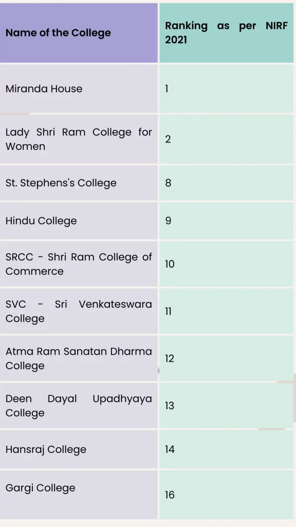Top Delhi University Colleges