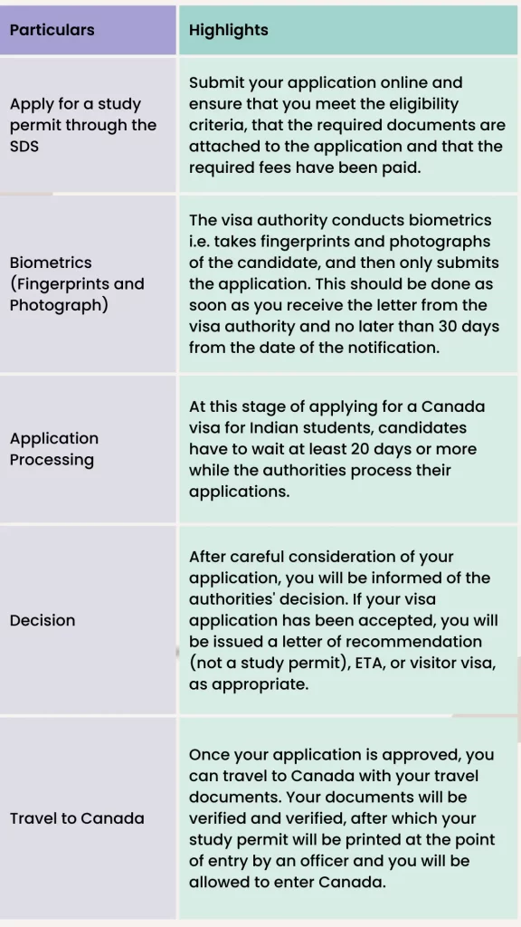 Canada student visa process