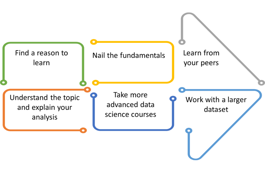 how to learn data science