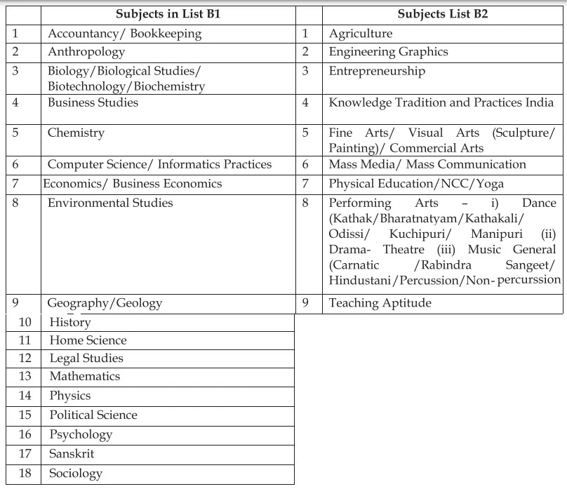 Delhi university subject list for CUET for LIST B