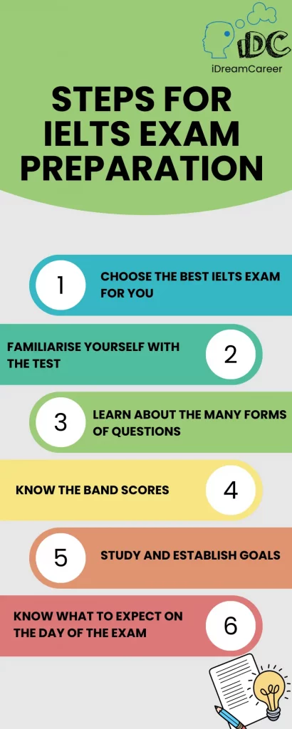 IELTS exam preparation – Step by Step guide