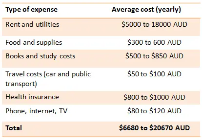 Cost of living in Australia for MBA