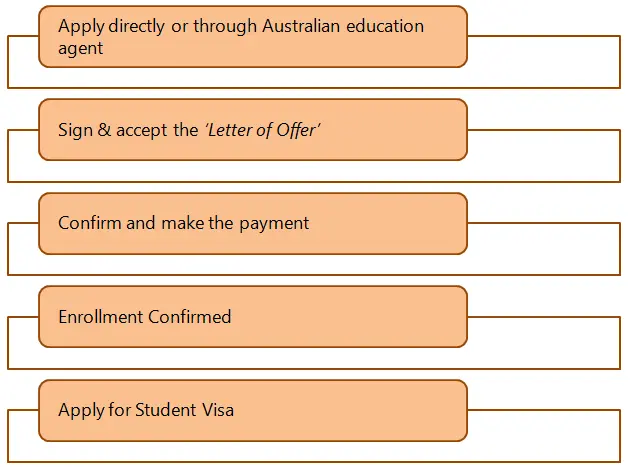 How to apply for MBA in Australia