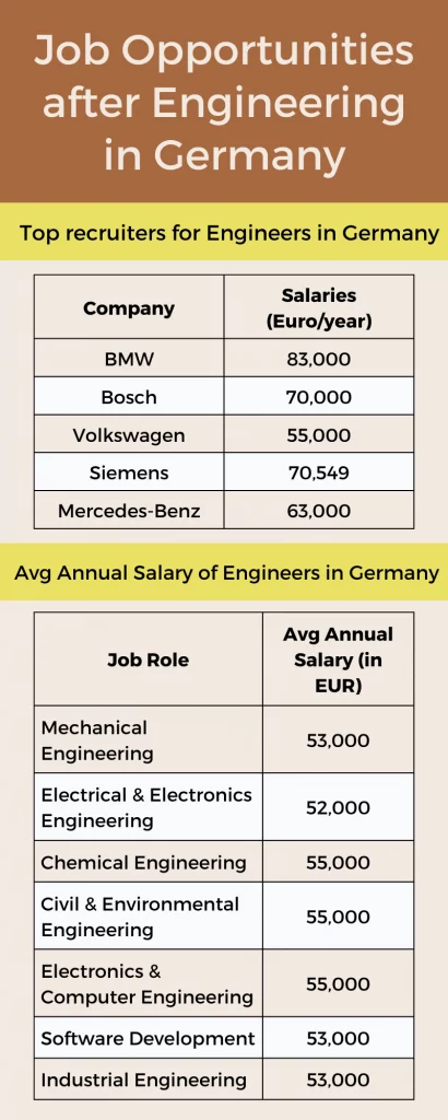 average salary of engineer in germany