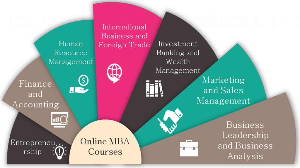 Popular Specializations of Online MBA programs