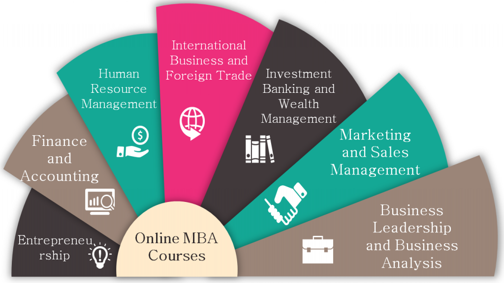 Best Online MBA Courses or Programs in India & World iDreamCareer