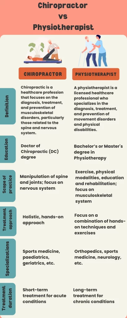 A Comprehensive guide to become a Chiropractor: Course, Salary ...