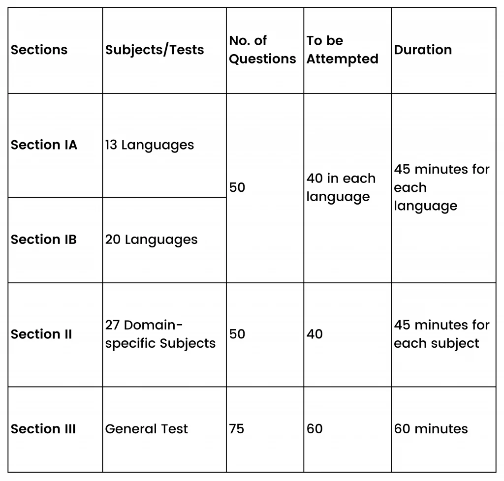 CUET 2023: Exam Pattern, Imp Dates, Eligibility, Tips, Universities ...