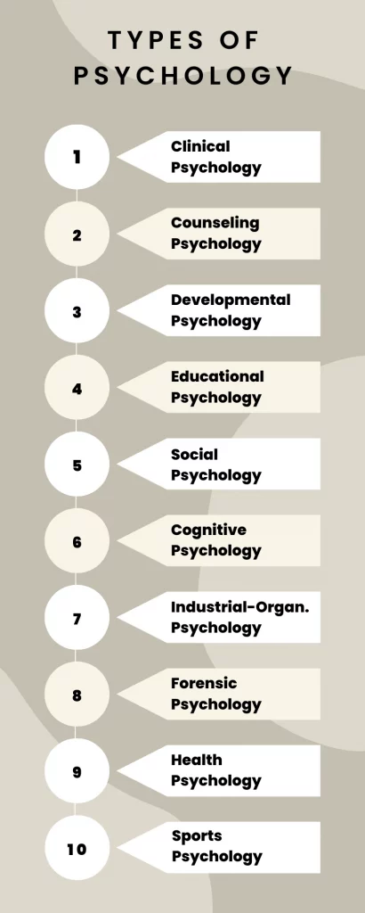 Cover the Types of psychology in pointers