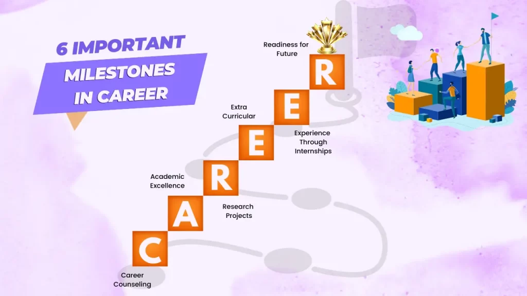 Milestones in Career
